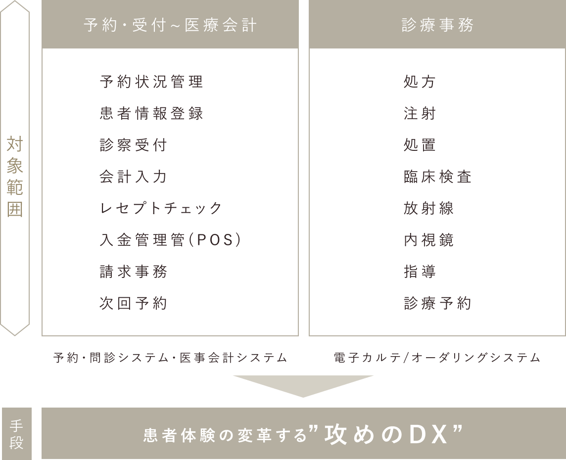 患者体験を変革する攻めのDX