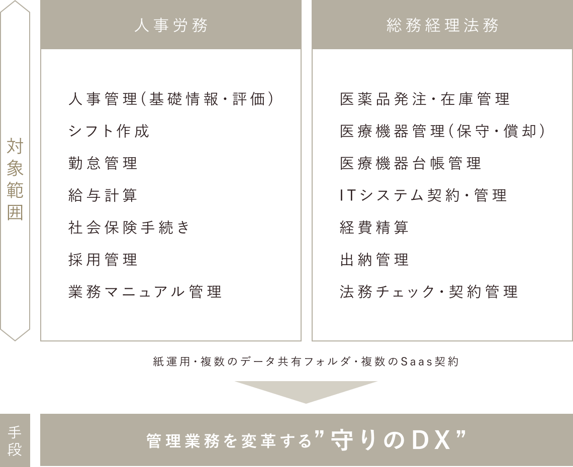 バックオフィスを変革する守りのDX